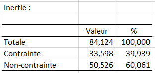 Analyse de Redondance, inertie contrainte / non-contrainte