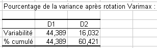 Variance après la rotation Varimax d'une analyse factorielle