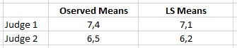 Ovserved Means vs LS Means
