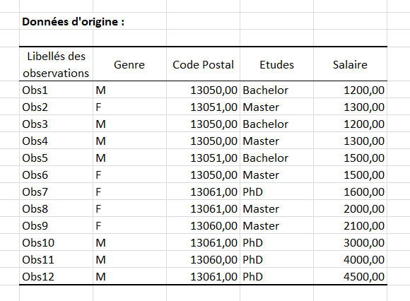 Résultats 01 - Anonymisation des données