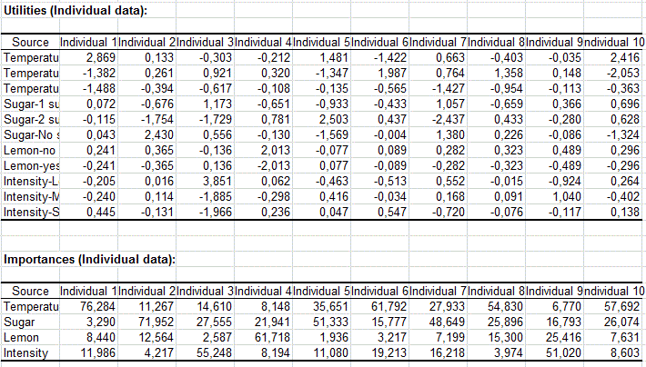 Individual data conjoint analysis