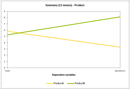 multiple comparisons: product LS means chart