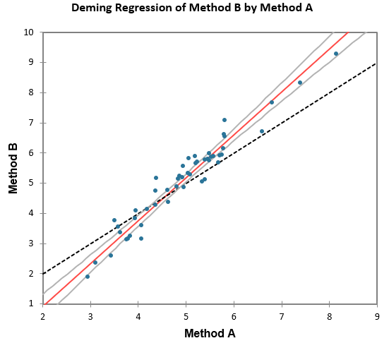 Deming regression plot