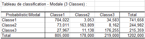 lg latent class summary classification table