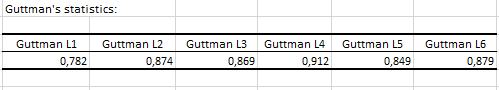 XLSTAT Guttman's statistics result