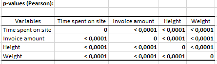 P-values for Pearson correlation coefficients with XLSTAT