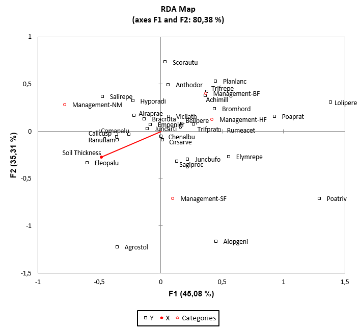 XLSTAT Redundancy Analysis RDA biplot