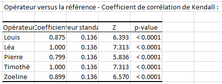 Analyse de systÃ¨mes de mesures Gage RR avec Excel et XLSTAT, rÃ©sultats 7