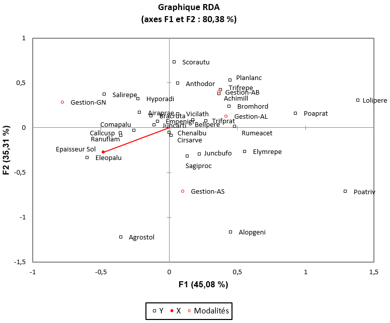 XLSTAT Analyse de Redondance ou RDA dans Excel, graphique final