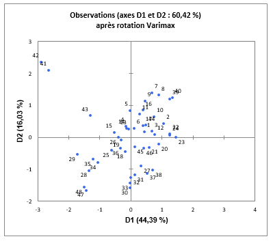 Graphiques des observations d'une analyse factorielle