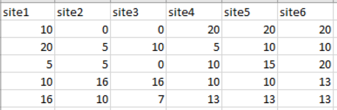 Sites table