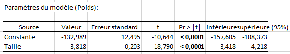 XLSTAT régression linéaire simple paramètres du modèle 1