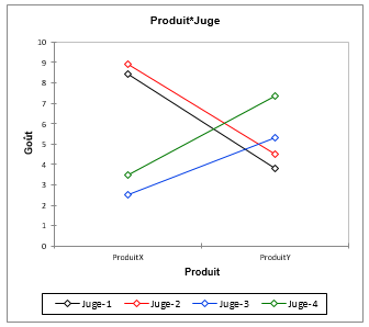 Graphique Juges*Produit (variable Goût)
