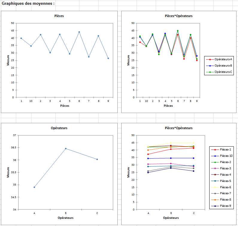 SPC analyse du systeme de mesures quantitatives : Graphique des moyennes SPC analyse du systeme de mesures quantitatives : Graphique des moyennes