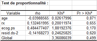 XLSTAT Cox Test de proportionnalité