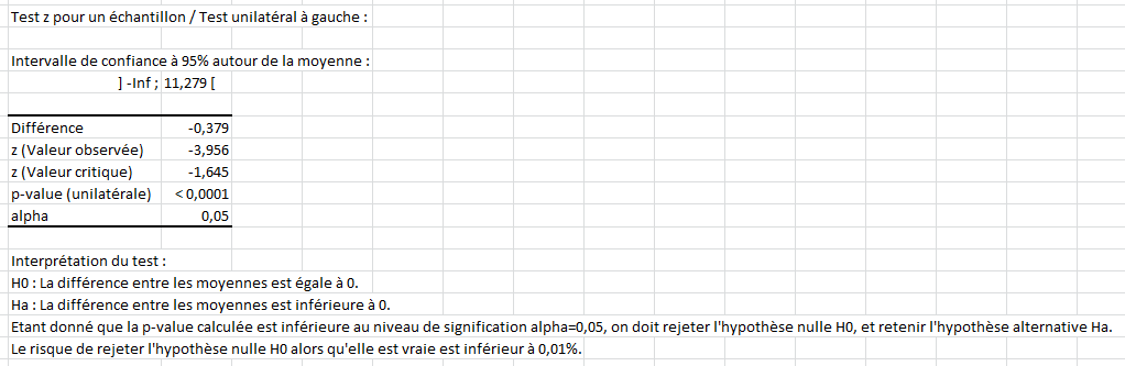 Résultats d'un test z Résultats d'un test z