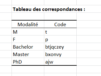 Résultats 03 - Anonymisation des données