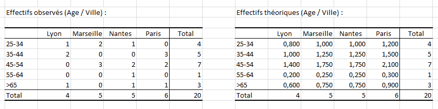 RÃ©sultats: Effectifs observÃ©s et effectifs thÃ©oriques