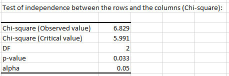 Chi square test result