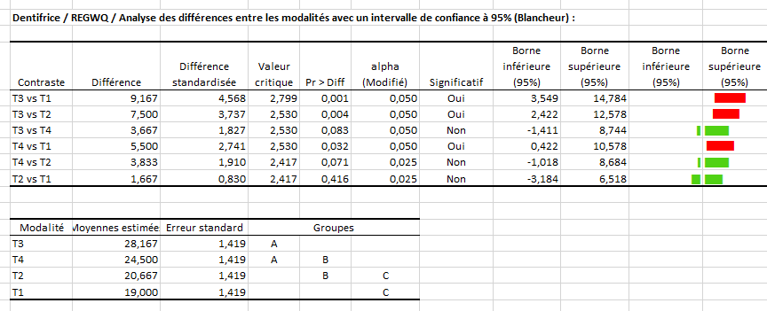 Test de comparaisons multiples REGWQ - sorties