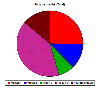 Parts de marché diagramme Parts de marché diagramme