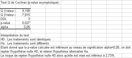 resultats cochran Q