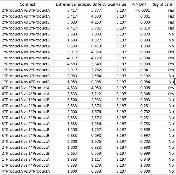 multiple comparisons: taste table 1
