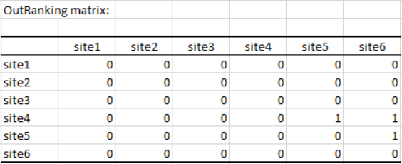 ELECTRE 1 output: OutRanking matrix
