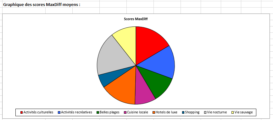 XLSTAT scores graphique