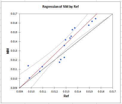Deming Regression in Excel regression plot
