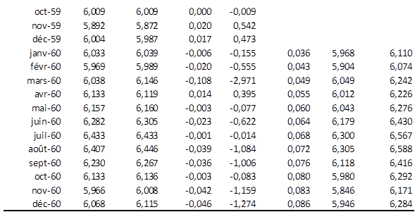 results residuals arima