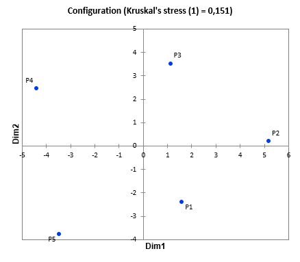 PCOA versus MDS - MDS scale