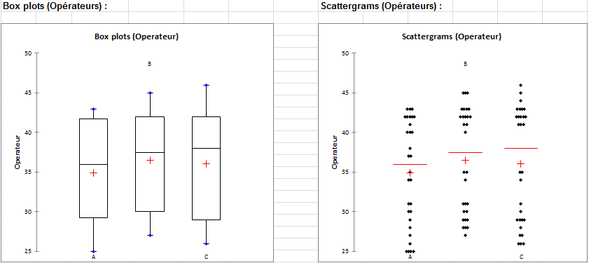 SPC analyse du systeme de mesures quantitatives : Box plot et scattergramme Opérateurs SPC analyse du systeme de mesures quantitatives : Box plot et scattergramme Opérateurs