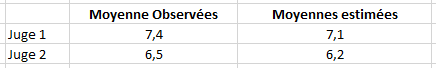 XLSTAT Moyennes Estimées VS Observées