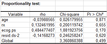 XLSTAT Cox regression proportionality test
