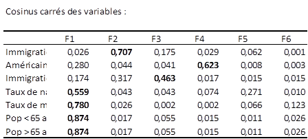 tableau des cosinus carré