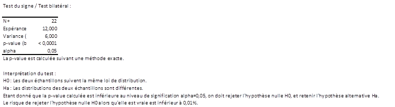 resultats test du signe