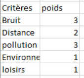 Tableau de critères et de poids