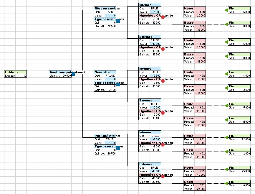 Decision tree output in XLSTAT