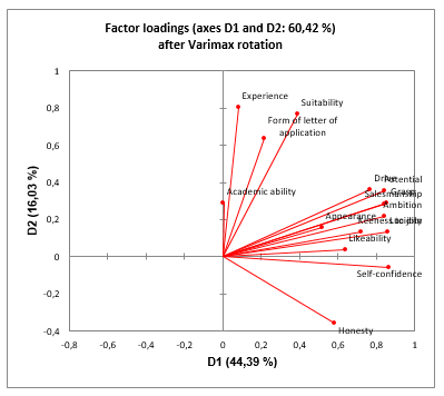 Factor loadings chart in factor analysis