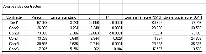 Table d'analyse des contrastes