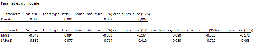 Résults-Paramètres du modèle Arima