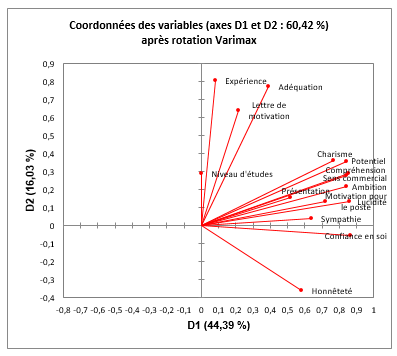 Graphiques des variables d'une analyse factorielle