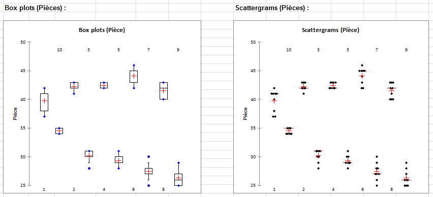 SPC analyse du systeme de mesures quantitatives : Box plots et scattergrams Pièces SPC analyse du systeme de mesures quantitatives : Box plots et scattergrams Pièces