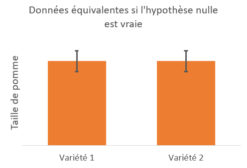 Test statistique : données équivalentes sous l'hypothèse H0