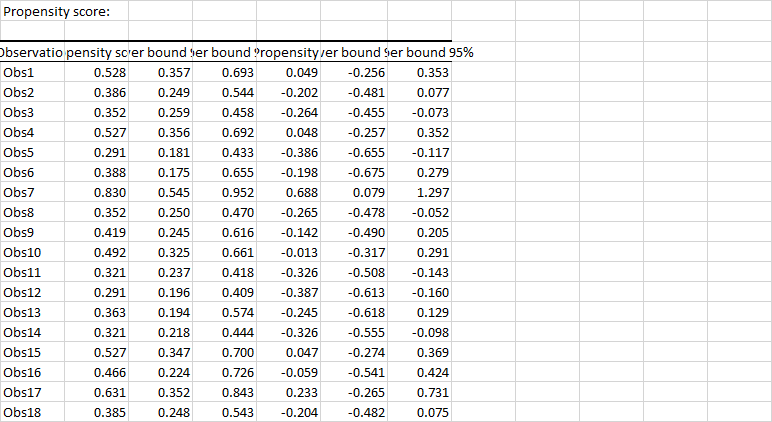 XLSTAT Propensity Score Matching Result 3