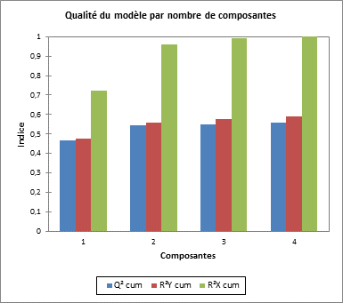Qualité du modèle PLS discriminante