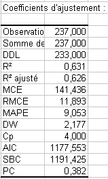 Coefficients d'ajustement du modèle ANCOVA avec XLSTAT