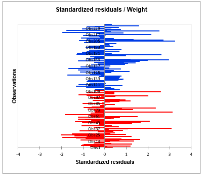 Ancova: standardized residuals versus Weight variable Ancova: standardized residuals versus Weight variable