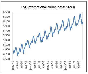 Plot (Log)Passengers vs Time